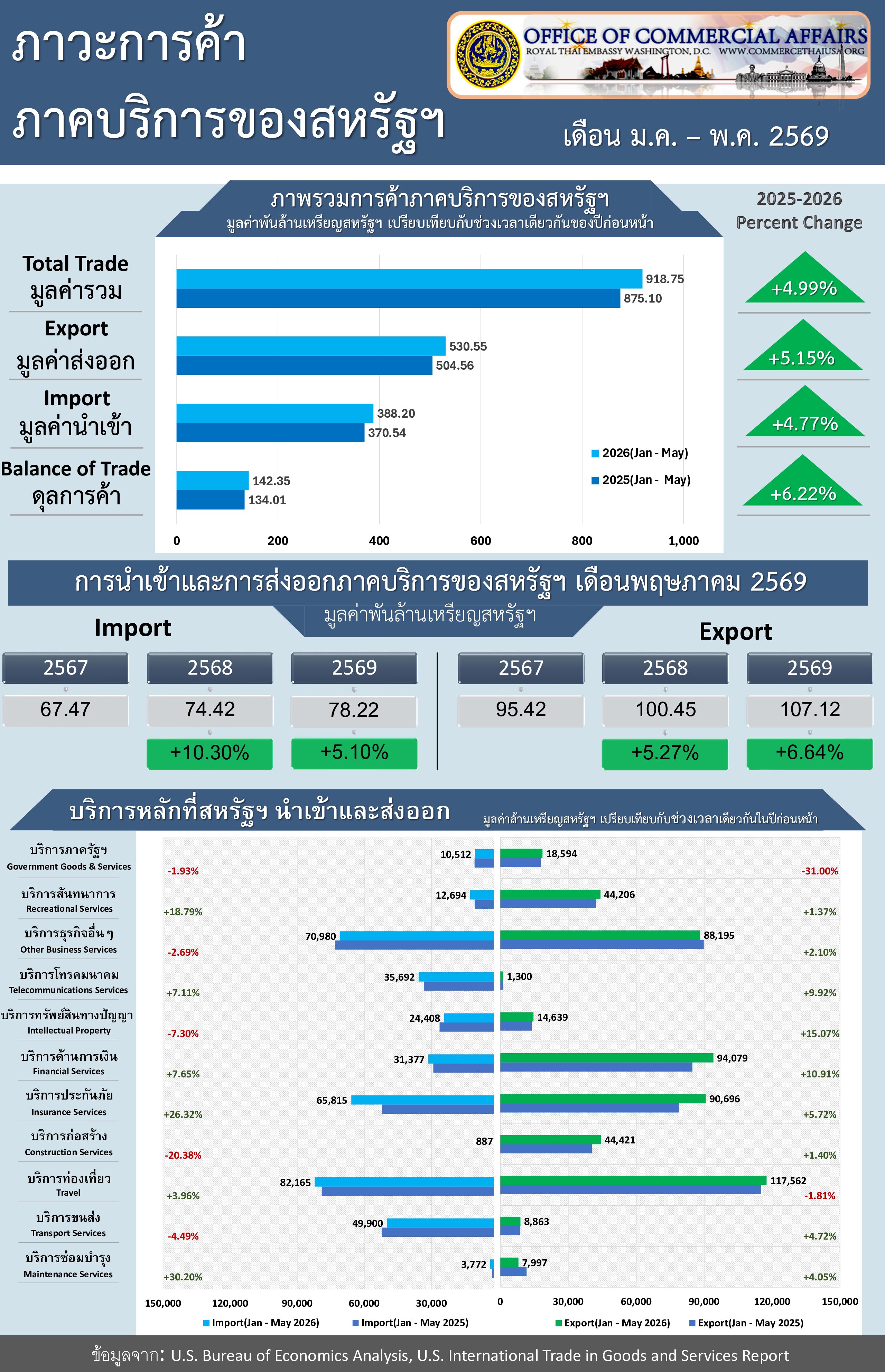U.S. Trade in Services Report for July 2026 (Infographic, PDF) with Jan.-May Data