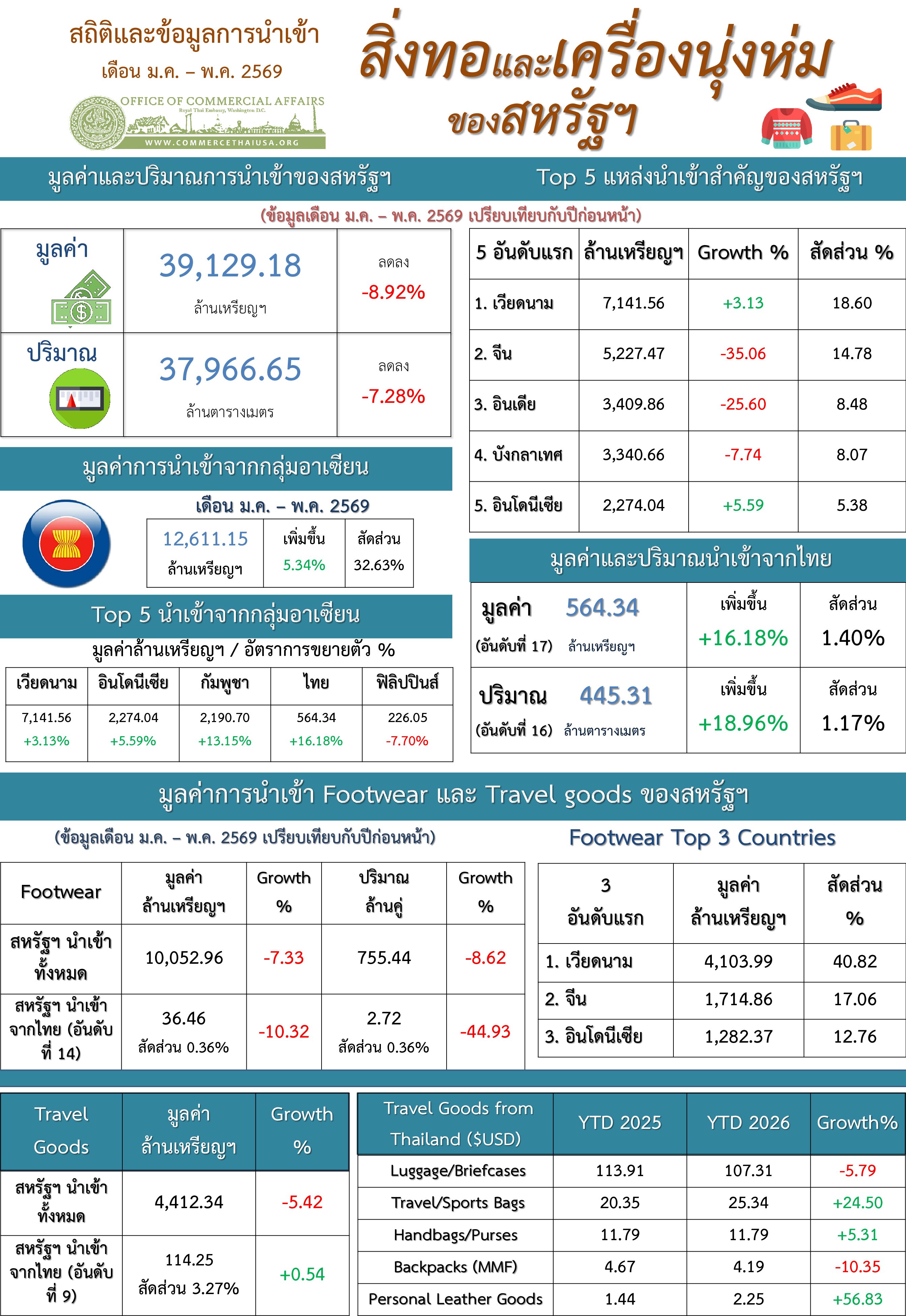 U.S. Trade in Textile Report for July 2026 (Infographic, PDF) with Jan.-May Data