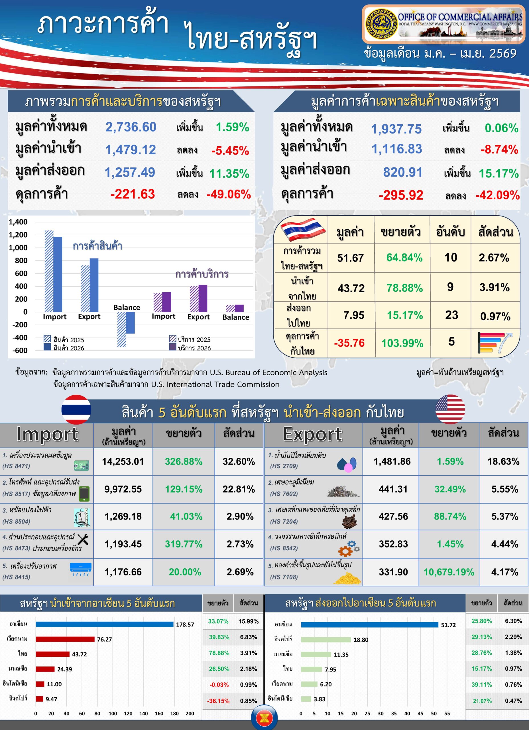 U.S.-Thai Trade Report for June 2026 (Infographic, PDF) with Jan-Apr Data