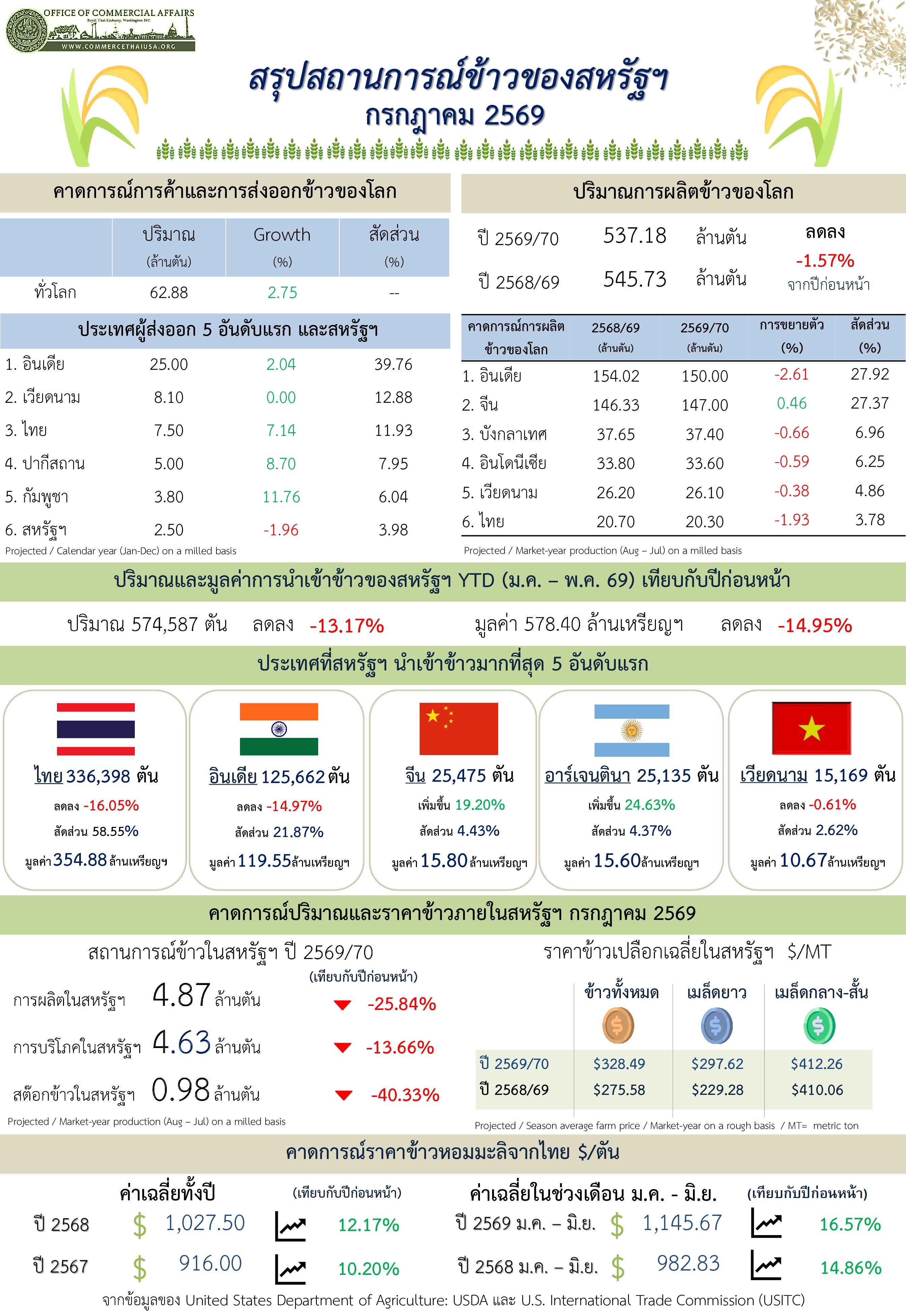 U.S. Trade in Rice Report for July 2026 (Infographic, PDF)