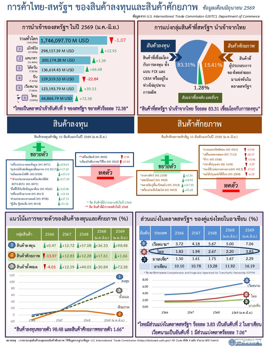 Thai-U.S. (Investment vs. Potential) Report for August 2026 (Infographic, PDF) with June 2026 data