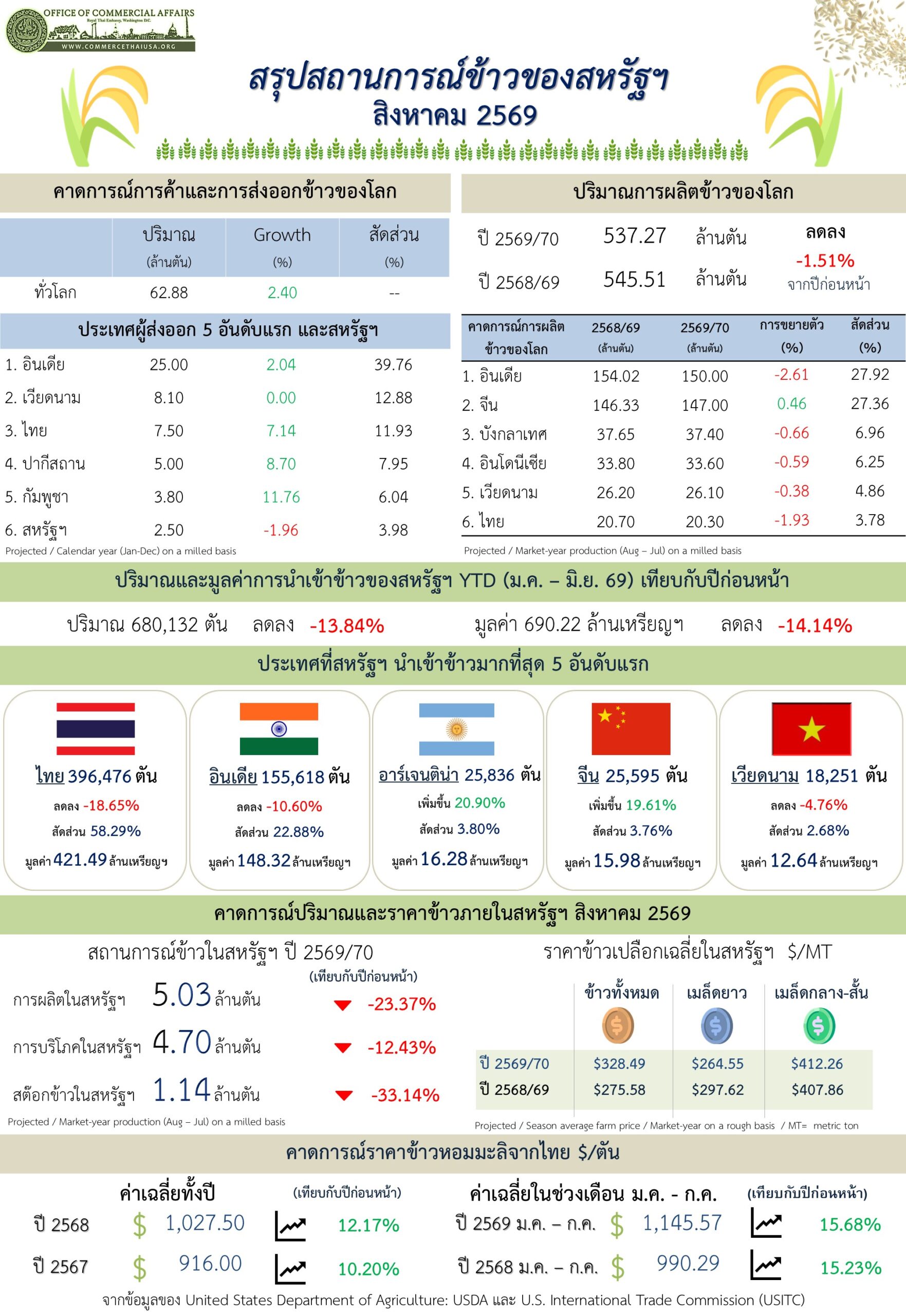 U.S. Trade in Rice Report for Aug 2026 (Infographic, PDF)