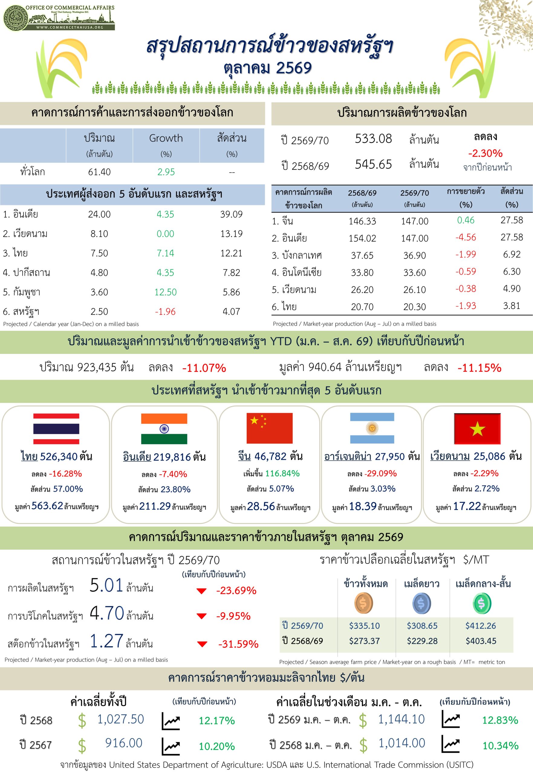 U.S. Trade in Rice Report for October 2026 (Infographic, PDF)