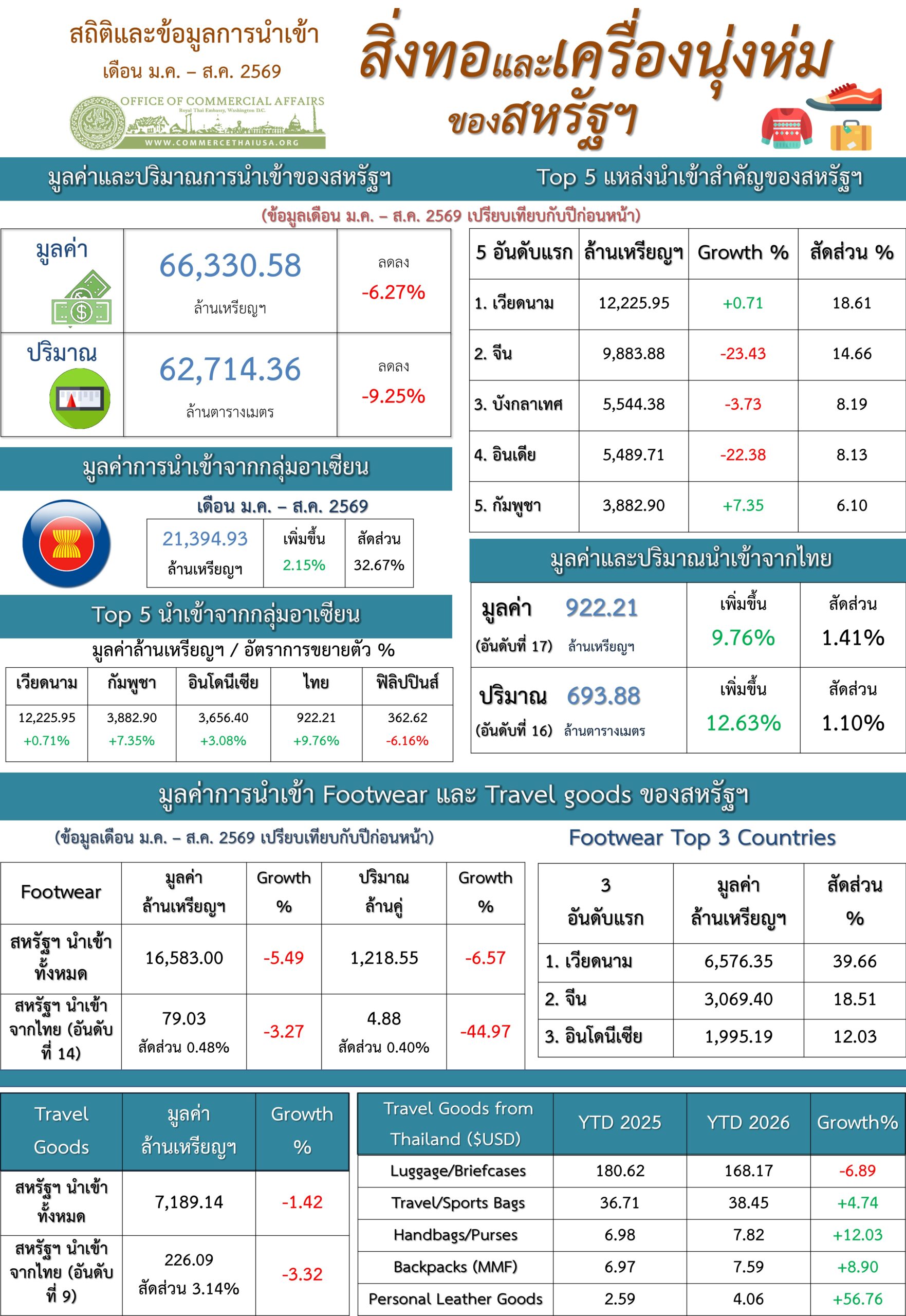 U.S. Trade in Textile Report for October 2026 (Infographic, PDF) with Jan-Aug Data